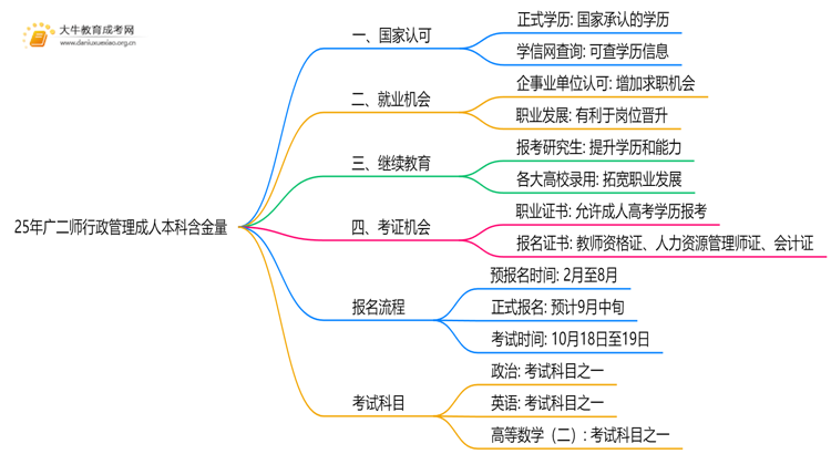 25年广二师行政管理成人本科含金量高吗？附报名流程思维导图