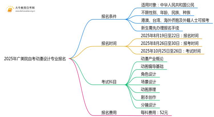 2025年广美院自考动漫设计专业(专)个人如何报名？思维导图