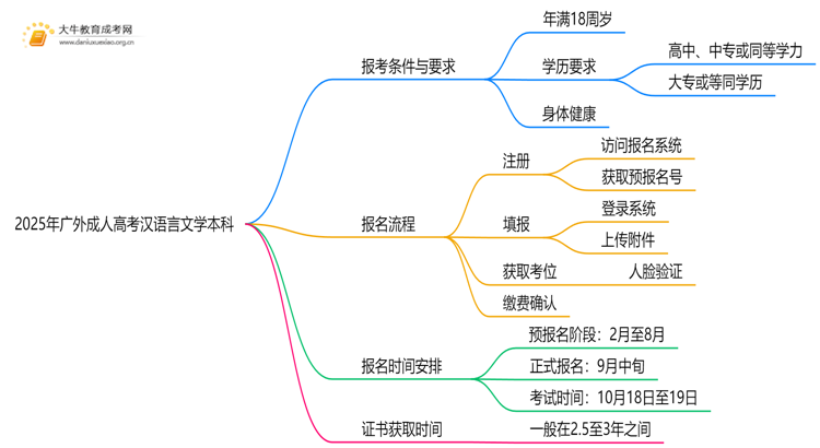 2025年广外成人高考汉语言文学本科专业考三门！思维导图