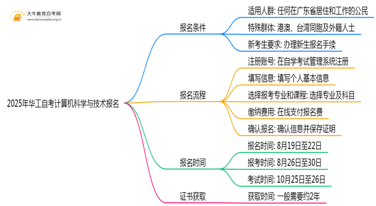 2025年华工自考计算机科学与技术专业（本）个人如何报名？思维导图