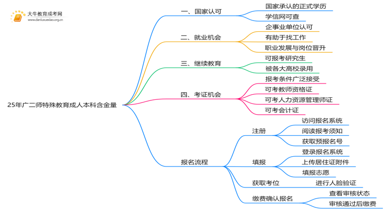 25年广二师特殊教育成人本科含金量高吗？附报名流程思维导图