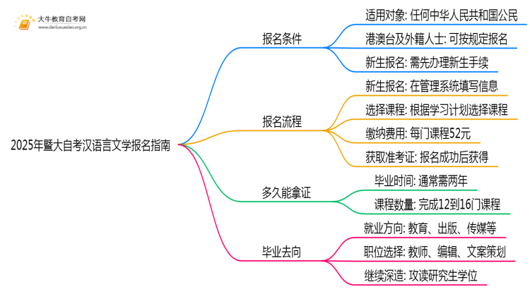 2025年暨大自考汉语言文学专业（本）个人如何报名？思维导图