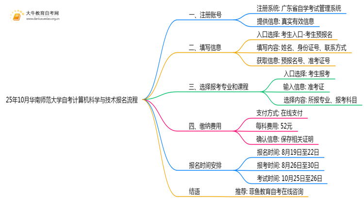 25年10月华南师范大学自考计算机科学与技术怎么个报名流程？思维导图