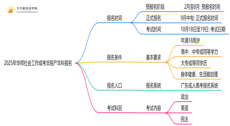 2025年[华师社会工作]成考非脱产本科专业怎么报名（+指南）思维导图