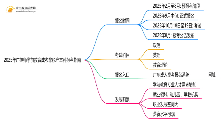 2025年[广技师学前教育]成考非脱产本科专业怎么报名（+指南）思维导图