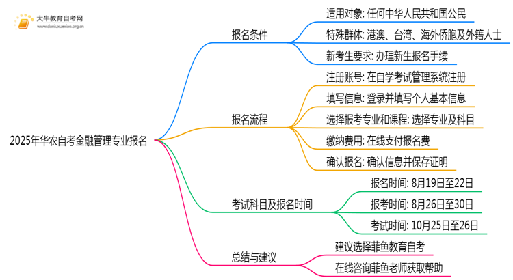 2025年华农自考金融管理专业(专)个人如何报名?思维导图
