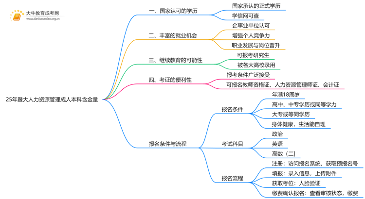 25年暨大人力资源管理成人本科含金量高吗？附报名流程思维导图