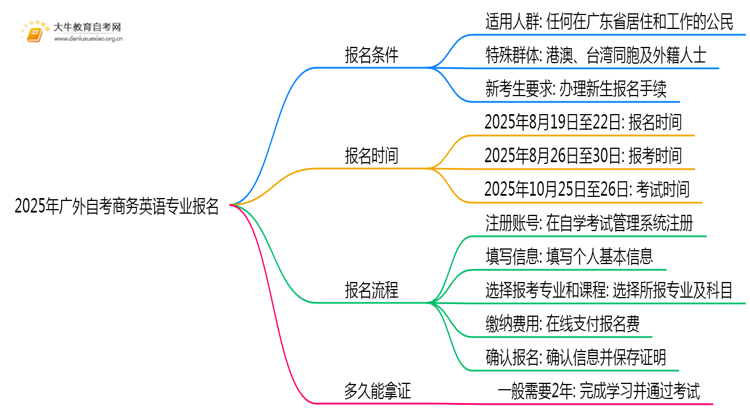 2025年广外自考商务英语专业(专)个人如何报名?思维导图