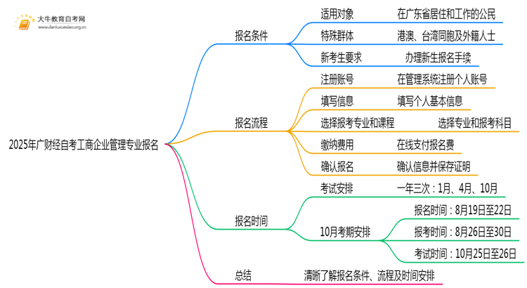 2025年广财经自考工商企业管理专业(专)个人如何报名？思维导图