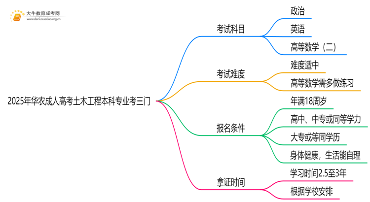 2025年华农成人高考土木工程本科专业考三门！思维导图