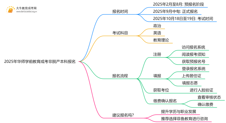 2025年[华师学前教育]成考非脱产本科专业怎么报名（+指南）思维导图