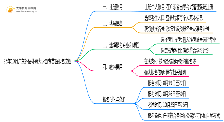 25年10月广东外语外贸大学自考英语怎么个报名流程？思维导图