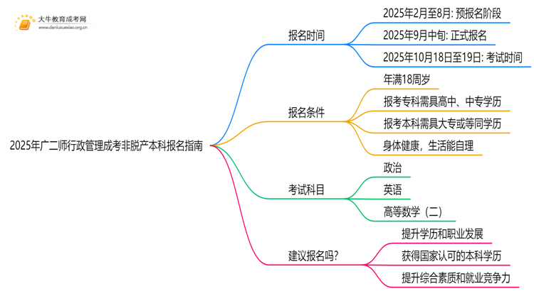 2025年[广二师行政管理]成考非脱产本科专业怎么报名（+指南）思维导图