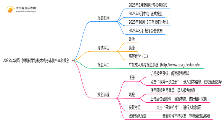 2025年[华师计算机科学与技术]成考非脱产本科专业怎么报名（+指南）思维导图