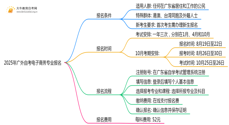 2025年广外自考电子商务专业(专)个人如何报名？思维导图