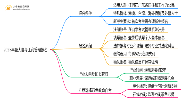 2025年暨大自考工商管理专业（本）个人如何报名？思维导图