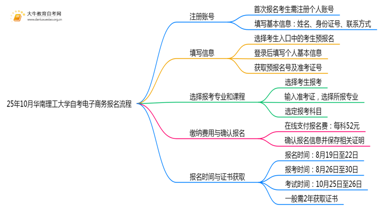 25年10月华南理工大学自考电子商务怎么个报名流程？思维导图