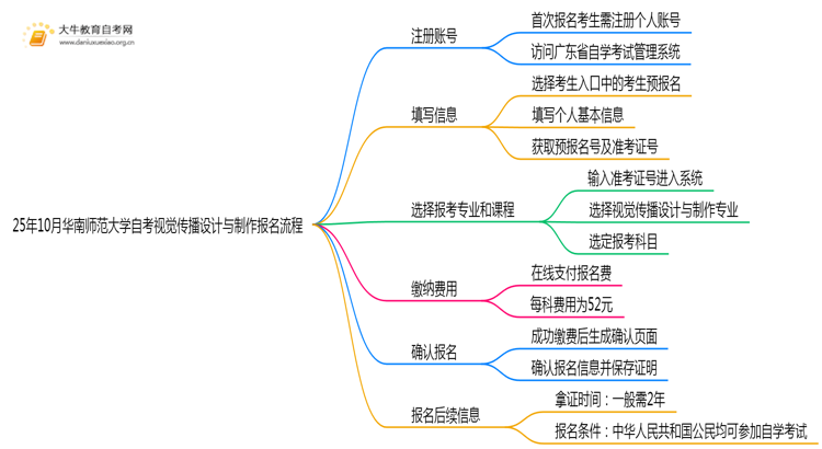 25年10月华南师范大学自考视觉传播设计与制作怎么个报名流程？思维导图