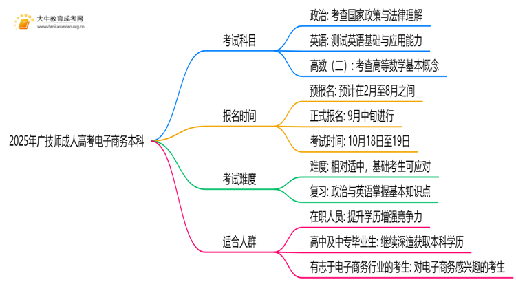 2025年广技师成人高考电子商务本科专业考三门！思维导图