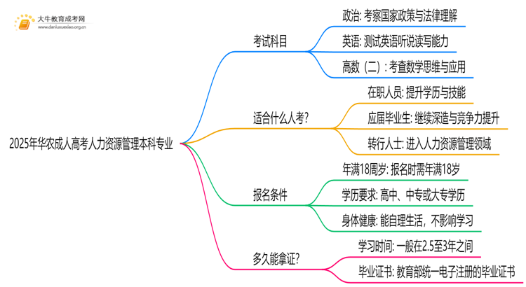 2025年华农成人高考人力资源管理本科专业考三门！思维导图