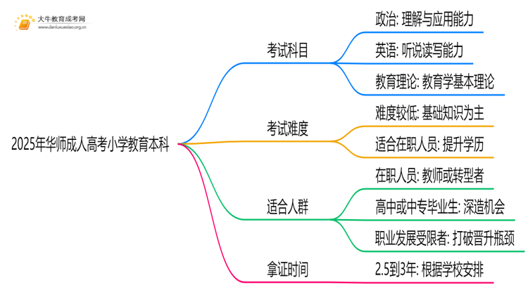 2025年华师成人高考小学教育本科专业考三门！思维导图