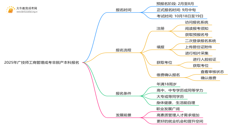 2025年[广技师工商管理]成考非脱产本科专业怎么报名（+指南）思维导图