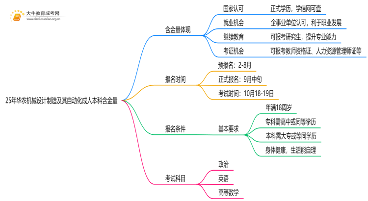 25年华农机械设计制造及其自动化成人本科含金量高吗？附报名流程思维导图