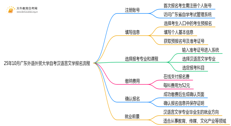 25年10月广东外语外贸大学自考汉语言文学怎么个报名流程？思维导图
