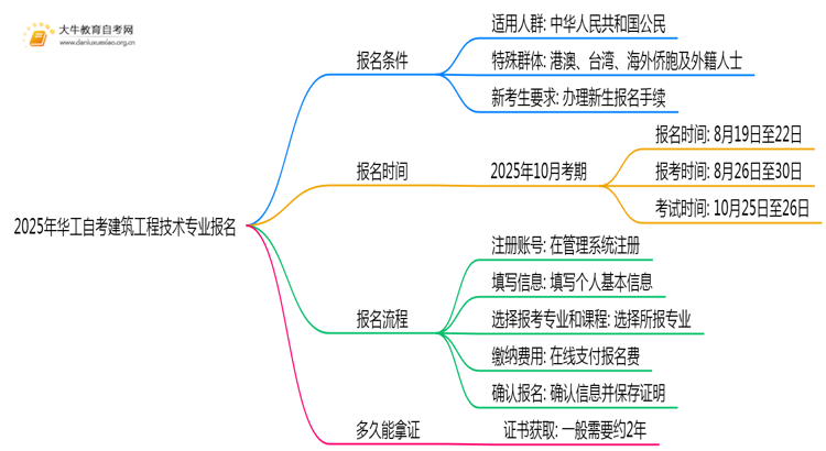 2025年华工自考建筑工程技术专业(专)个人如何报名？思维导图