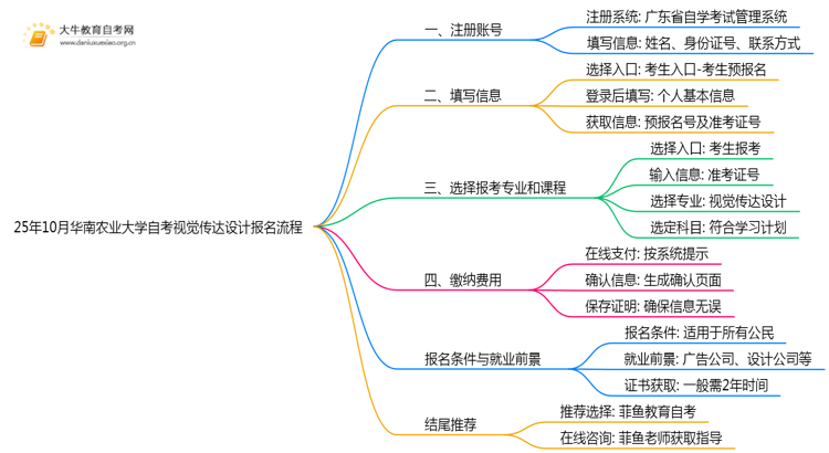 25年10月华南农业大学自考视觉传达设计怎么个报名流程？思维导图