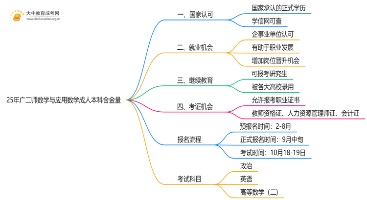 25年广二师数学与应用数学成人本科含金量高吗？附报名流程思维导图
