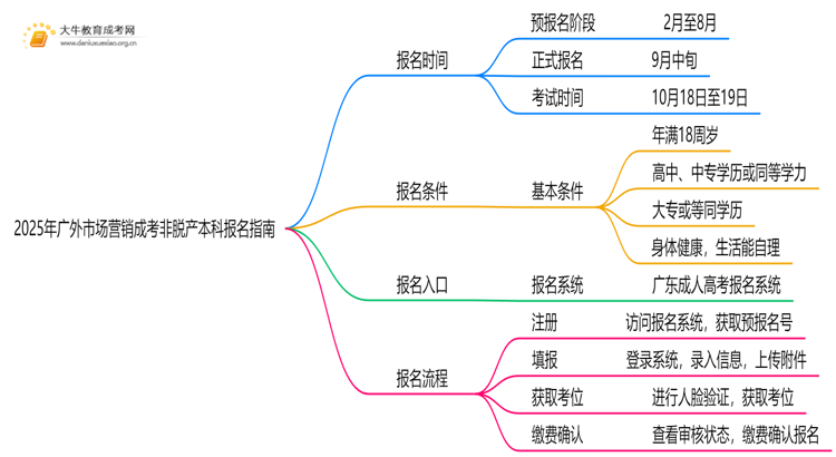 2025年[广外市场营销]成考非脱产本科专业怎么报名（+指南）思维导图