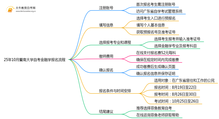 25年10月暨南大学自考金融学怎么个报名流程？思维导图