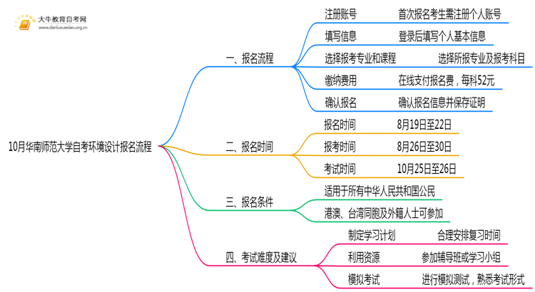 10月华南师范大学自考环境设计怎么报名？几月报？思维导图