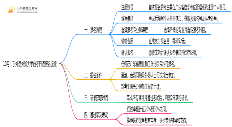 10月广东外语外贸大学自考日语怎么报名？几月报？思维导图