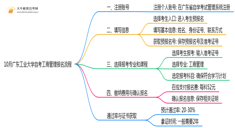 10月广东工业大学自考工商管理怎么报名？几月报？思维导图