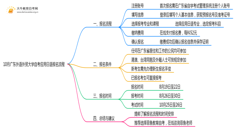 10月广东外语外贸大学自考应用日语怎么报名？几月报？思维导图