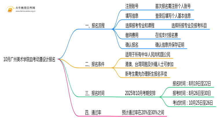 10月广州美术学院自考动漫设计怎么报名？几月报？思维导图