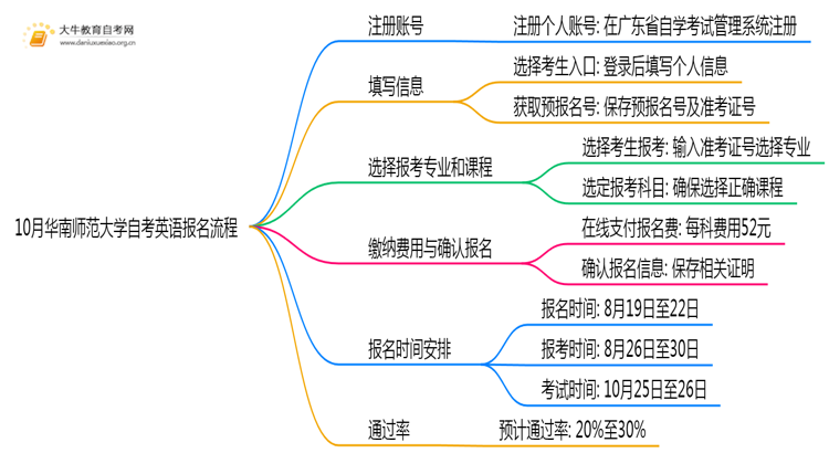 10月华南师范大学自考英语怎么报名？几月报？思维导图