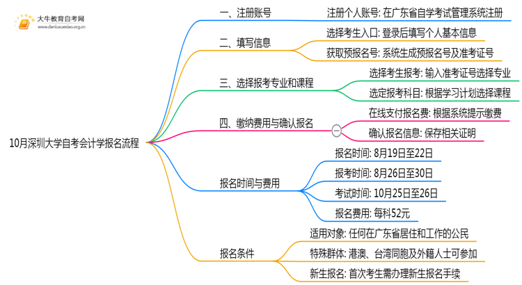 10月深圳大学自考会计学怎么报名？几月报？思维导图