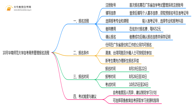 10月华南师范大学自考商务管理怎么报名？几月报？思维导图