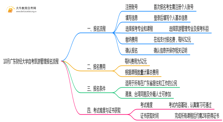 10月广东财经大学自考旅游管理怎么报名？几月报？思维导图