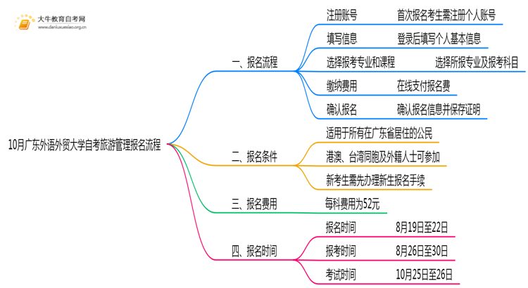10月广东外语外贸大学自考旅游管理怎么报名？几月报？思维导图