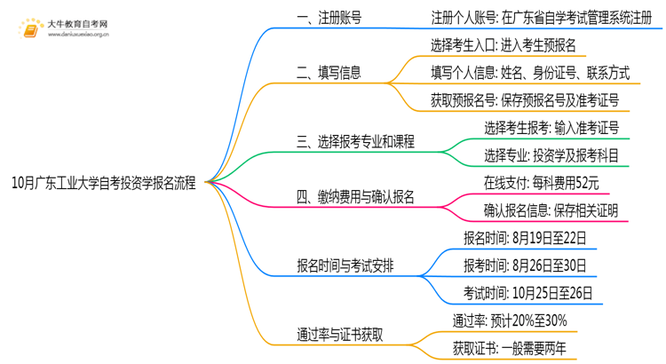 10月广东工业大学自考投资学怎么报名？几月报？思维导图