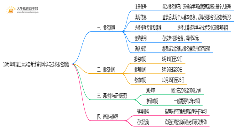 10月华南理工大学自考计算机科学与技术怎么报名？几月报？思维导图