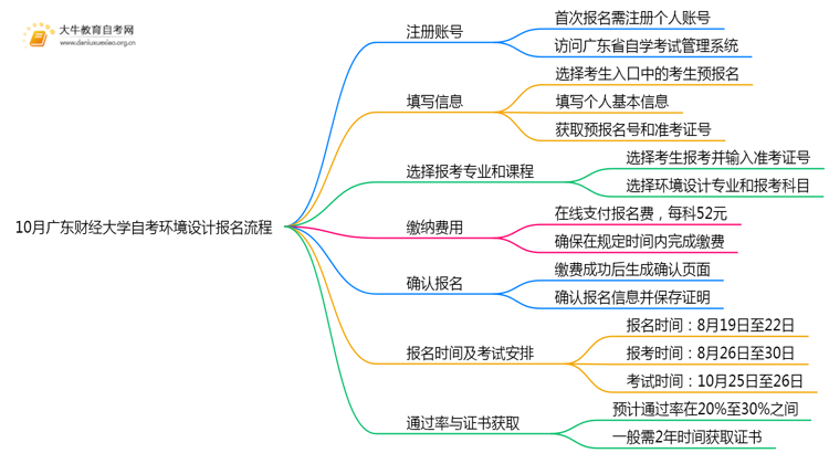 10月广东财经大学自考环境设计怎么报名？几月报？思维导图