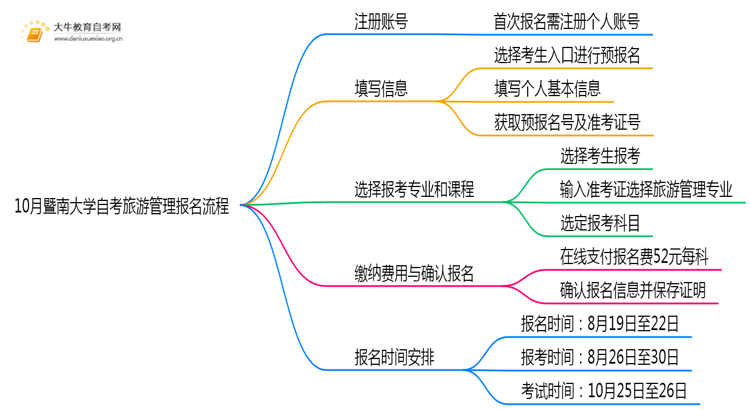 10月暨南大学自考旅游管理怎么报名？几月报？思维导图