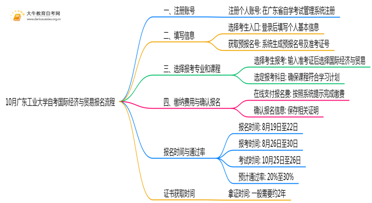 10月广东工业大学自考国际经济与贸易怎么报名？几月报？思维导图