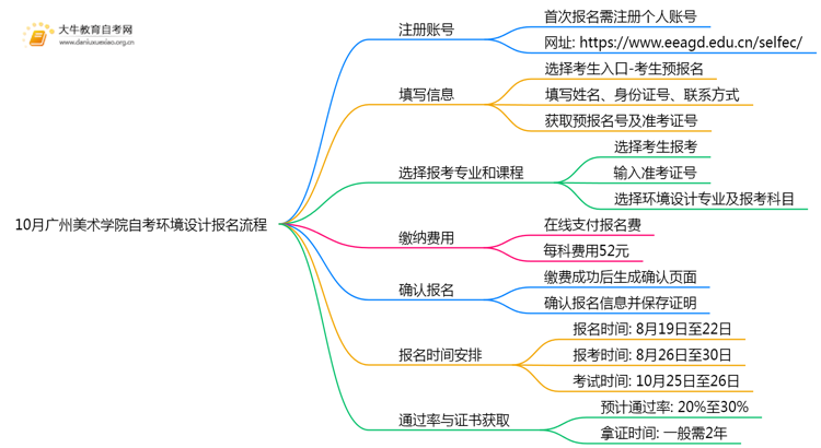 10月广州美术学院自考环境设计怎么报名？几月报？思维导图