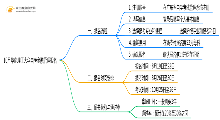 10月华南理工大学自考金融管理怎么报名？几月报？思维导图